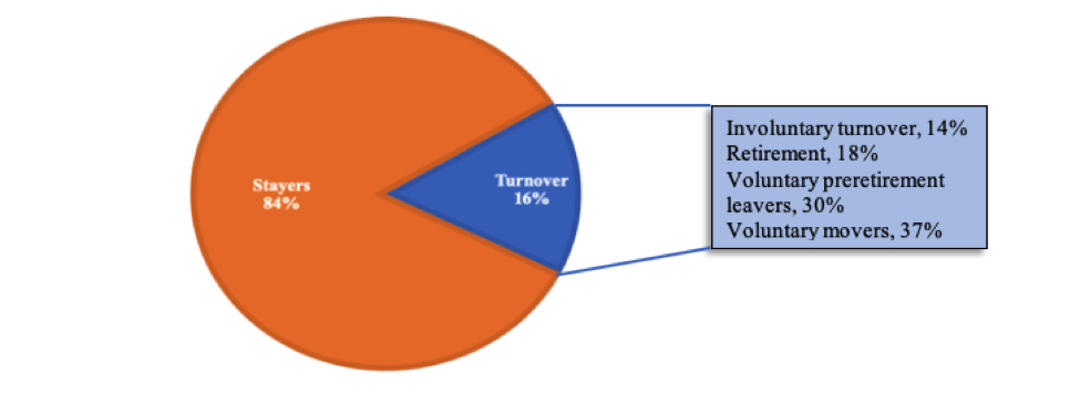 Staff Retention And Turnover | WingInstitute.org